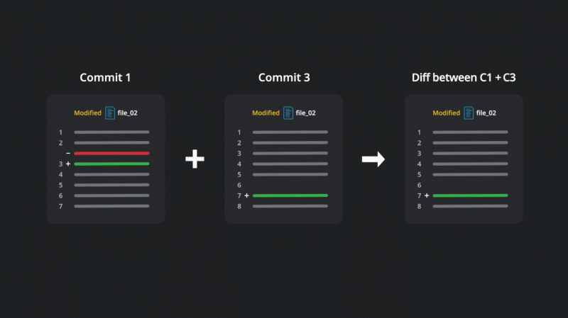 A visual representation of how Git calculates the difference between two commits on the same file:
	•	Commit 1 shows file_02 with a line removed on line 2 (red) and a new line added on line 3 (green).
	•	Commit 3 further modifies file_02 by adding a new line on line 7.
	•	The Diff between C1 + C3 shows file_02 with only the net change from both commits: a new line added on line 7, reflecting the combined result after the previous changes.

This highlights how git diff outputs the cumulative difference between commits.